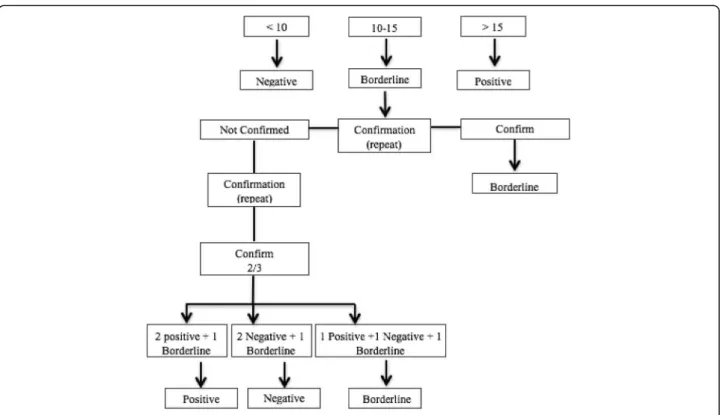 Fig. 1 Algorithm for the interpretation of the results. The results are expressed in international units (U/I)