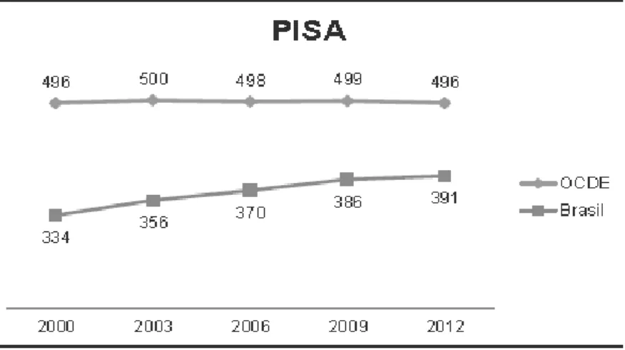 Gráfico 1. Resultados do Brasil no Pisa - Matemática 