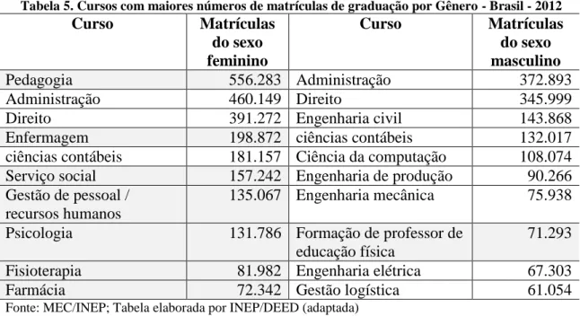 Tabela 5. Cursos com maiores números de matrículas de graduação por Gênero - Brasil - 2012  Curso  Matrículas  do sexo  feminino  Curso  Matrículas do sexo masculino  Pedagogia  556.283  Administração  372.893  Administração   460.149  Direito  345.999 