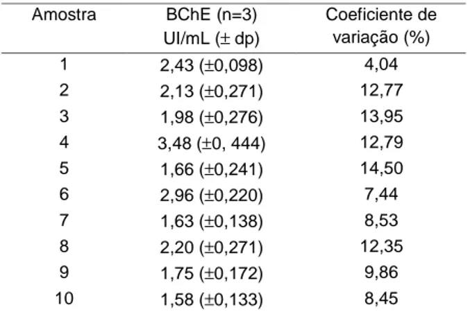 Tabela 3: Resultados da atividade da colinesterase plasmática de amostras de sangue de voluntários obtidos com o método de Ellman et al