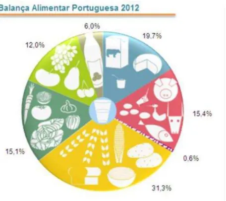 Gráfico 2  –  Balança Alimentar Portuguesa 2012 