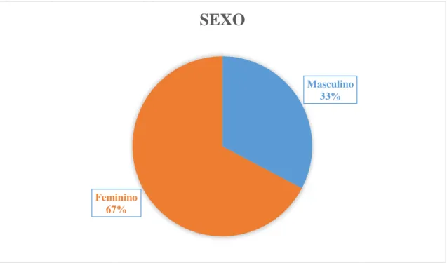 Gráfico 3  –  Distribuição do género dos inquiridos 