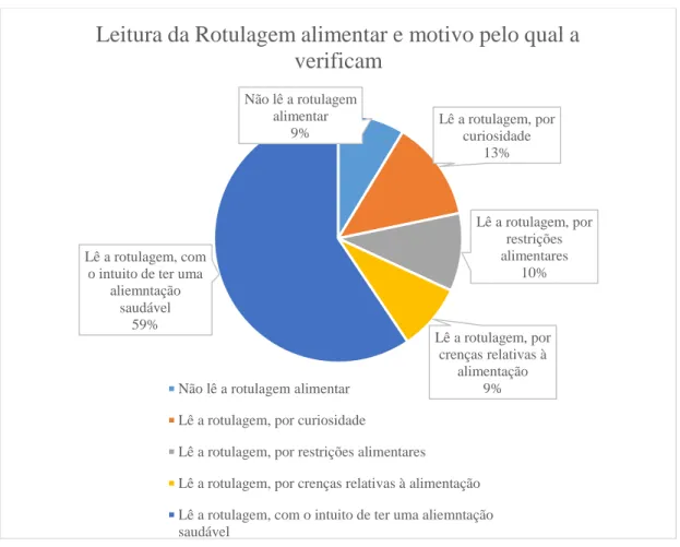 Gráfico 6  –  Distribuição da leitura da rotulagem alimentar e motivos pelo qual a verificam 