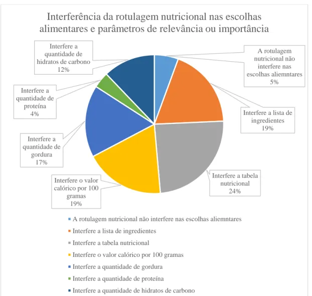 Gráfico 7  –  Distribuição da interferência da rotulagem nutricional nas escolhas alimentares e parâmetros  de relevância ou importância  