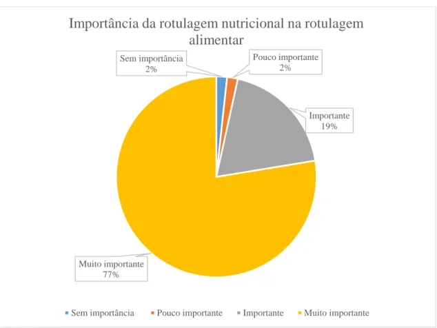 Gráfico 9  –  Distribuição qualitativa da importância da rotulagem nutricional na rotulagem alimentar 