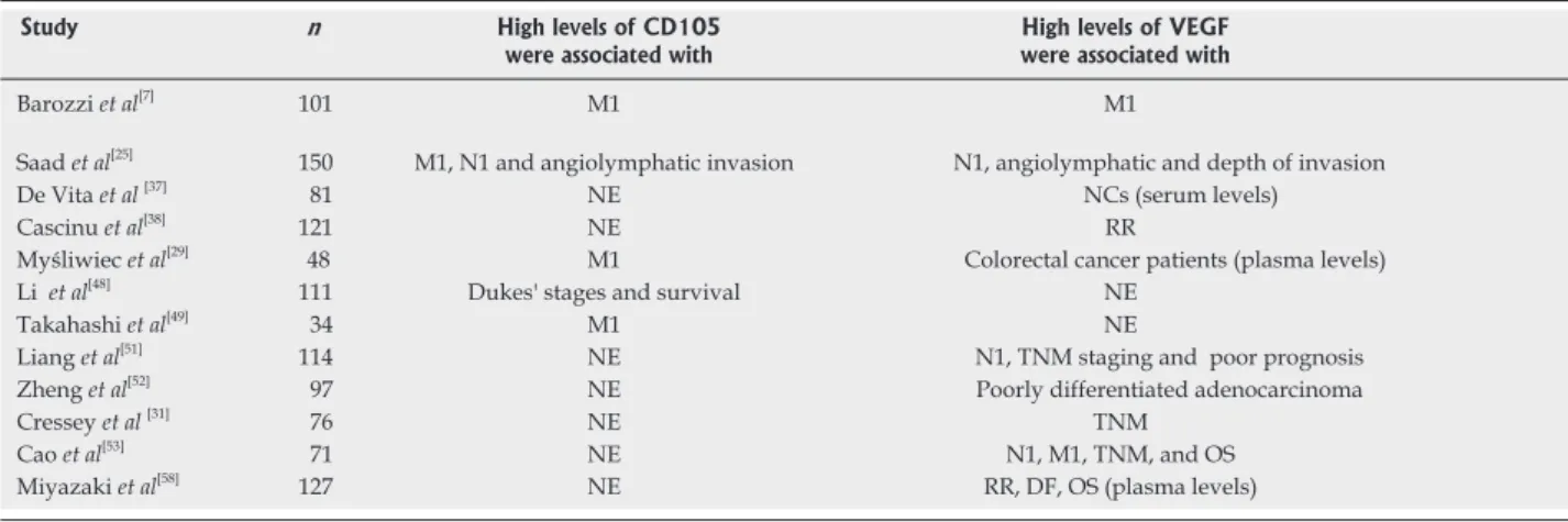 Table 1  The main results of CD105 and VEGF studies