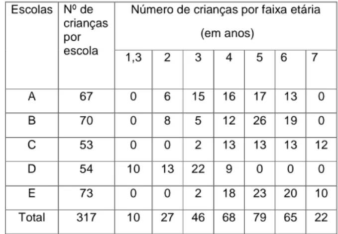 Tabela 1: Escolas municipais e número de crianças por faixa etária que participaram do projeto no ano de 2008
