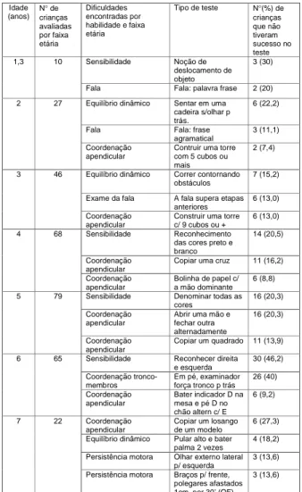 Tabela 2: Resultados dos testes de desenvolvimento neuropsicomotor realizados nas cinco escolas  mu-nicipais de Educação Infantil de Ijuí/RS