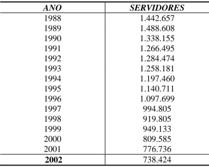 Tabela 2- Distribuição da quantidade de empregados públicos federais  de 1988-2002 48 