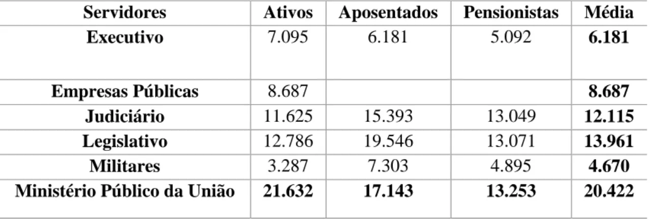 Tabela  3  -  Despesa  Média  com  Servidores  Federais  da  União,  por  poder,  segundo  a  situação  de  vínculo em valores R$, de dezembro de 2010