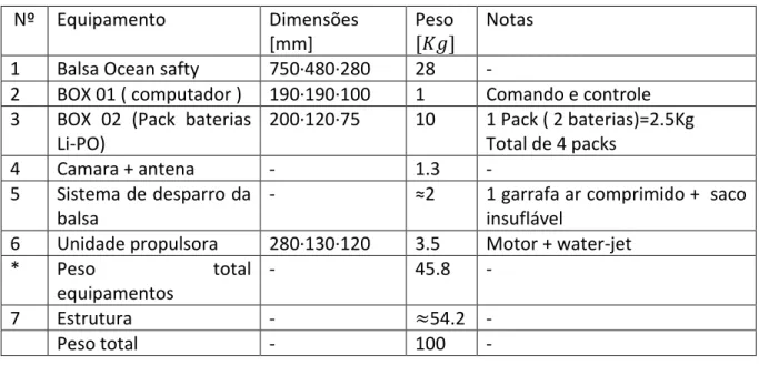 Tabela 1  –  Dados de equipamentos na Ucap. 