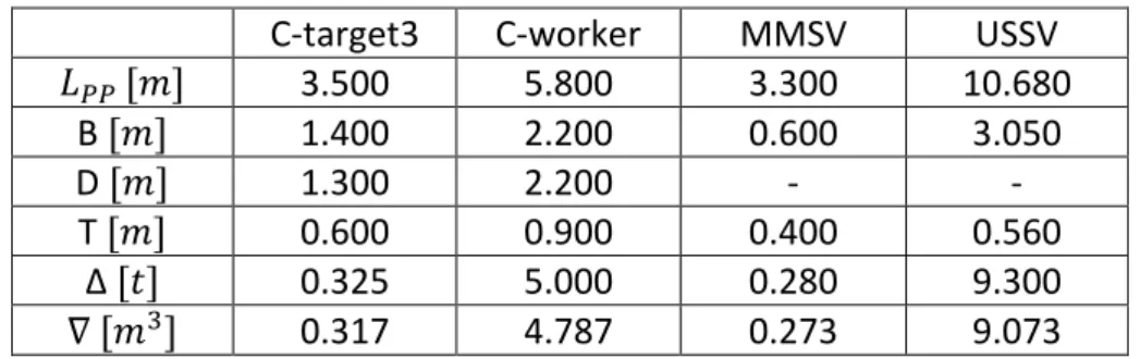 Tabela 2 – Parâmetros base das embarcações para estimação de coeficientes de forma da Ucap.