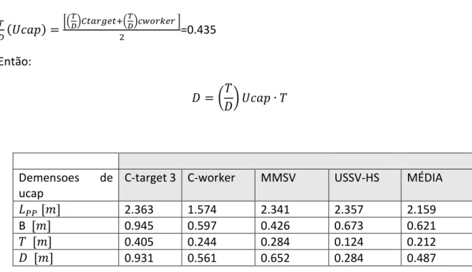 Tabela 4 – Características e dimensões da Ucap a base dos coeficientes das 4 plataformas em estudo.