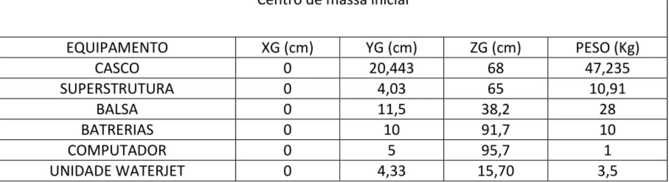 Tabela 6 – Peso e coordenadas de centro de massa dos equipamentos.