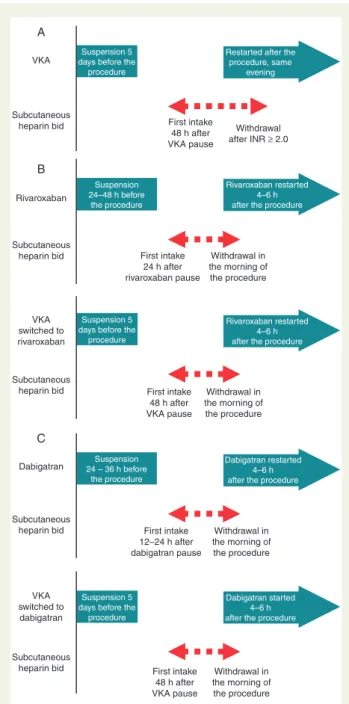 Figure 1 Flowchart illustrating the different treatment regimens and timing of drug interruption and restart, as well as bridging heparin therapy.