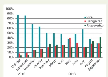 Figure 2 Evolution of the type of anticoagulants used at the arrival of our centre from October 2012 to September 2013 in patients admitted for AF ablation