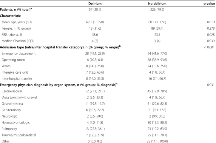 Table 2 Delirium status classified by delirium subtype Hypoactive Hyperactive Mixed Patients, n (% total) 22 (38.6) 23 (40.3) 12 (21.0) Characteristic