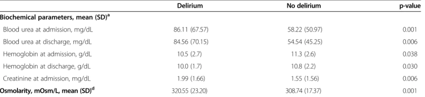 Table 4 Clinical outcome and mortality at one-month assessment and multinomial logistical regression analysis results