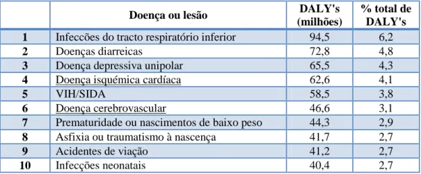Tabela 1: Principais causas de carga de doença no mundo em todas as faixas etárias  –  2004  (Modificado de Mathers et al., 2008)