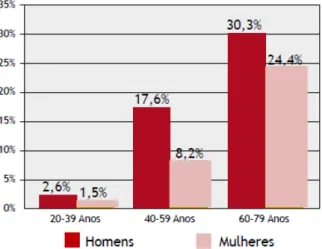Figura 8: Prevalência da diabetes mellitus em Portugal por sexo e escalar etário  –  2011  (Adaptado de Boavida et al., 2012) 