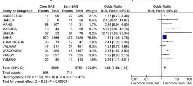 Figura 3.  Outcome  Mortalidade – Análise Fixa (Odds Ratio) 