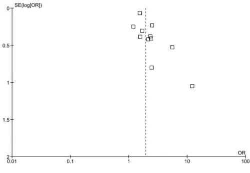 Figura 5. Funel Plot Mortalidade – Análise Aleatória 