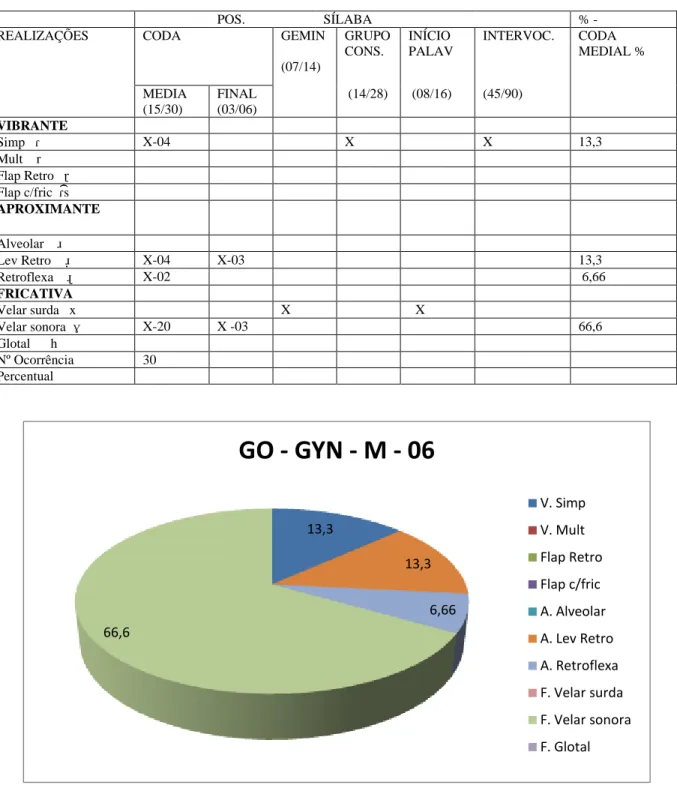 Figura 4- Realizações de róticas – Informante GO-GYN-M-06  . 