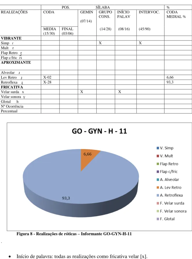 Figura 8 - Realizações de róticas – Informante GO-GYN-H-11  . 