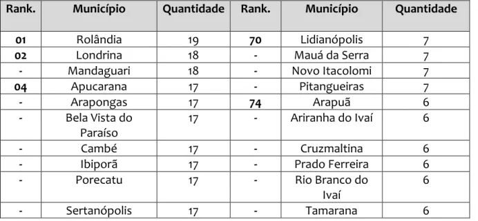 Tabela 1 – Norte Central do Paraná. Quantidade de eleições municipais, 1947-2016  Rank