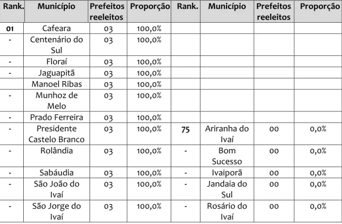 Tabela 4 – Norte Central do Paraná. Quantidade de prefeitos reeleitos e taxa de reeleição,  2000-2016 