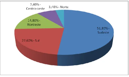 Figura 1 - Distribuição das entidades no território nacional