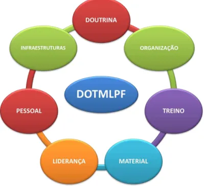 Figura nº 6  –  Modelo DOTMLPF  Fonte: (Autor, 2014) 