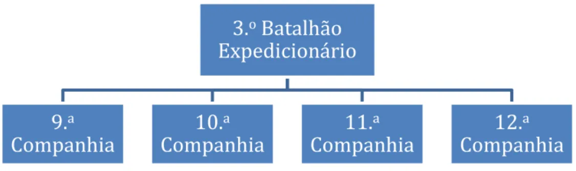Figura nº 7 – Organização do 3º Batalhão Expedicionário  Fonte: (Autor, 2014) 