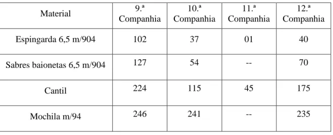 Tabela nº 1 – Resumo dos autos de abate das companhias do Batalhão do RI 14  Fonte: (AHM 2/2/023/004) 
