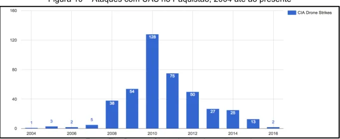 Figura 10 – Ataques com UAS no Paquistão, 2004 até ao presente