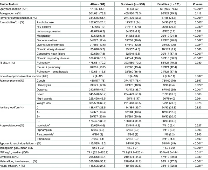 Table 1. Study population characteristics and comparison between survivor and fatality groups