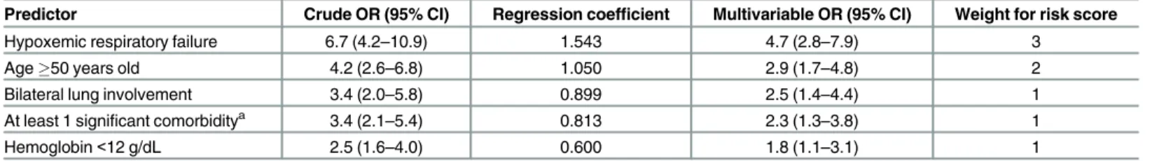 Table 2. Multivariable logistic regression analysis for deriving tuberculosis risk score for death.