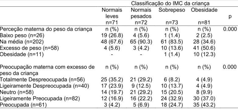 Tabela 2: Perceção e preocupação materna com o excesso de peso em função  do estado ponderal das crianças