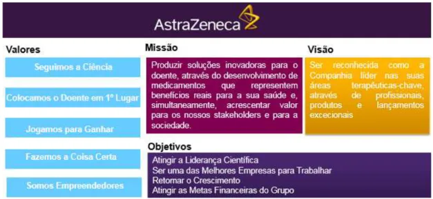 Figura 4 - Missão, Visão, Objetivos e Valores da AstraZeneca  Fonte: AstraZeneca 2015