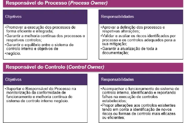 Figura 10 - Objetivos e Responsabilidades dos Responsáveis dos Processos e Controlos. 