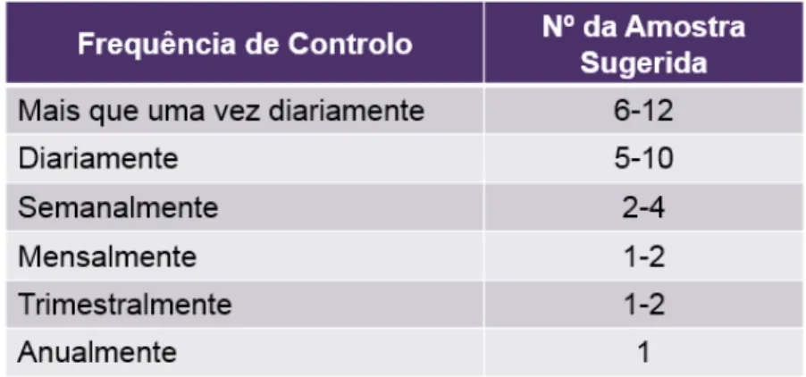 Figura 14 - Frequência de Controlo vs Nº de Controlos a Selecionar   Fonte – Material Disponibilizado pela entidade de acolhimento