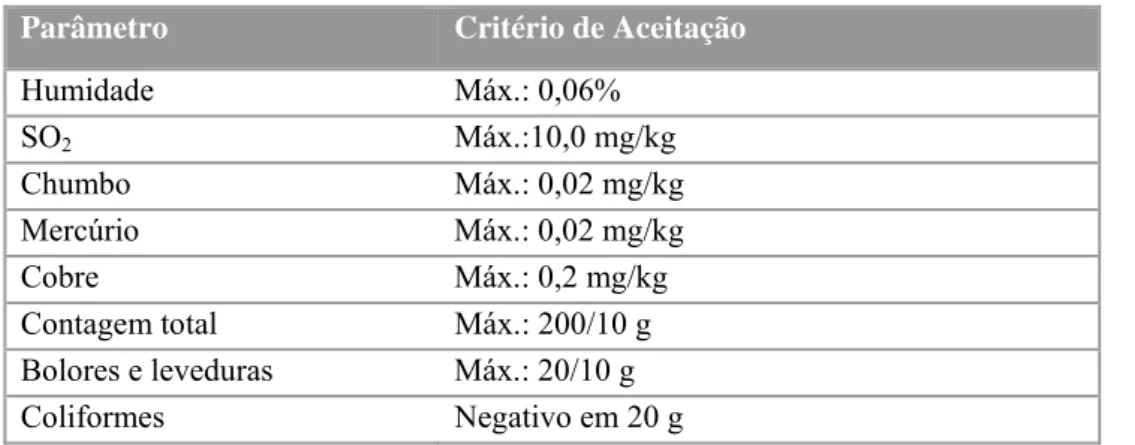 Tabela 9 - Proposta de PIE para o açúcar 