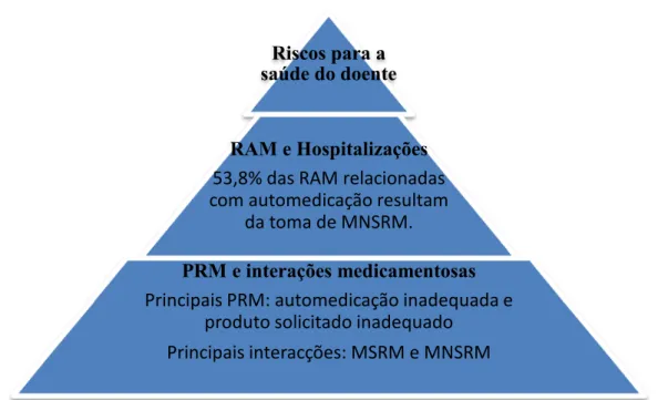 Figura 1 - Risco para o doente relacionado com a prática automedicação. 