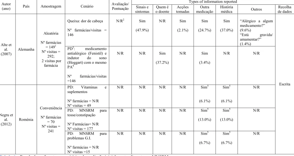 Tabela 6 – Resultados referentes aos critérios de avaliação inicial no atendimento em MNSRM