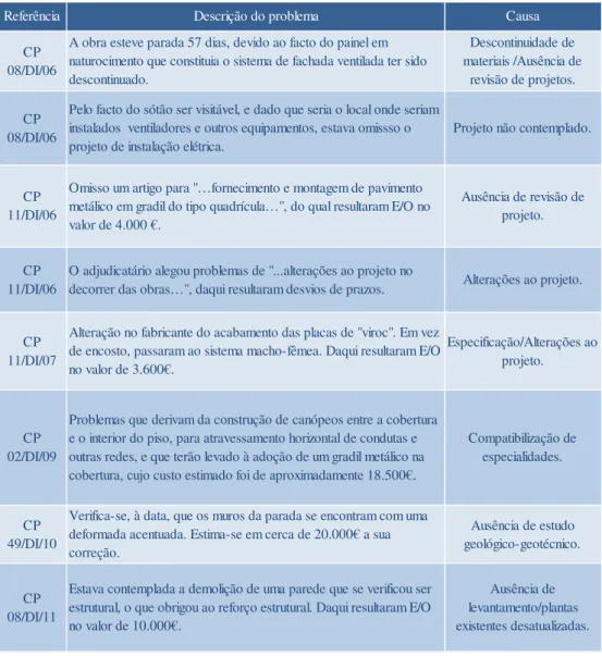Tabela n.º 3 – Causas de E/O na DI 