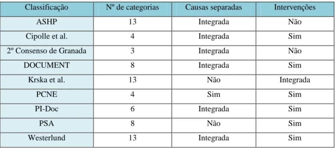 Tabela 2- Descrição de algumas Classificações de PRMs 