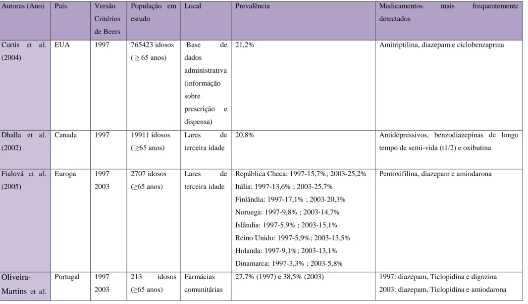 Tabela 1-Exemplos de estudos realizados no Mundo com base nos critérios de Beers publicados entre 1997 e 2003