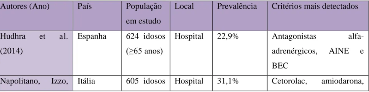 Tabela 2- Exemplos de estudos realizados no Mundo com base nos critérios de Beers publicados em  2012