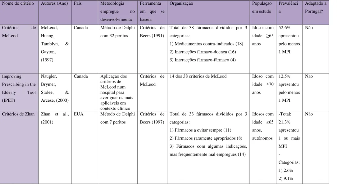 Tabela 3- Resumo de outros critérios explícitos que permitem identificar MPI e MPO. 