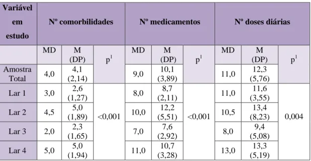 Tabela 7- Características clínicas e terapêuticas da amostra (n=161). 